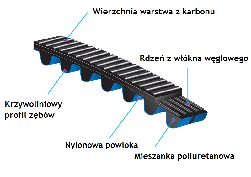 budowa pasek zebaty rowerowy gates carbondrive